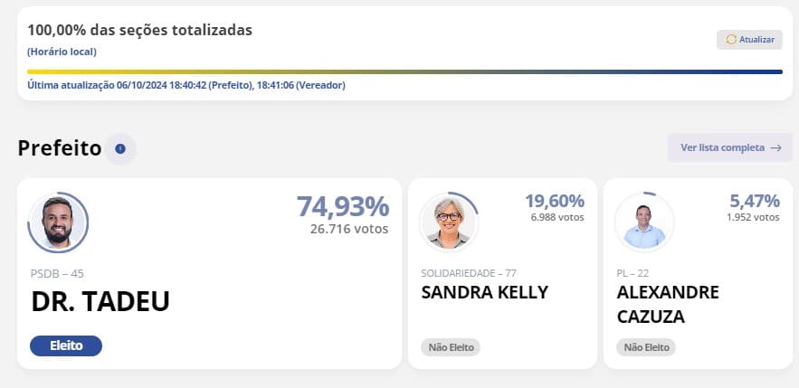 ELEIÇÕES 2024: Dr. Tadeu (PSDB) é reeleito prefeito de Caicó