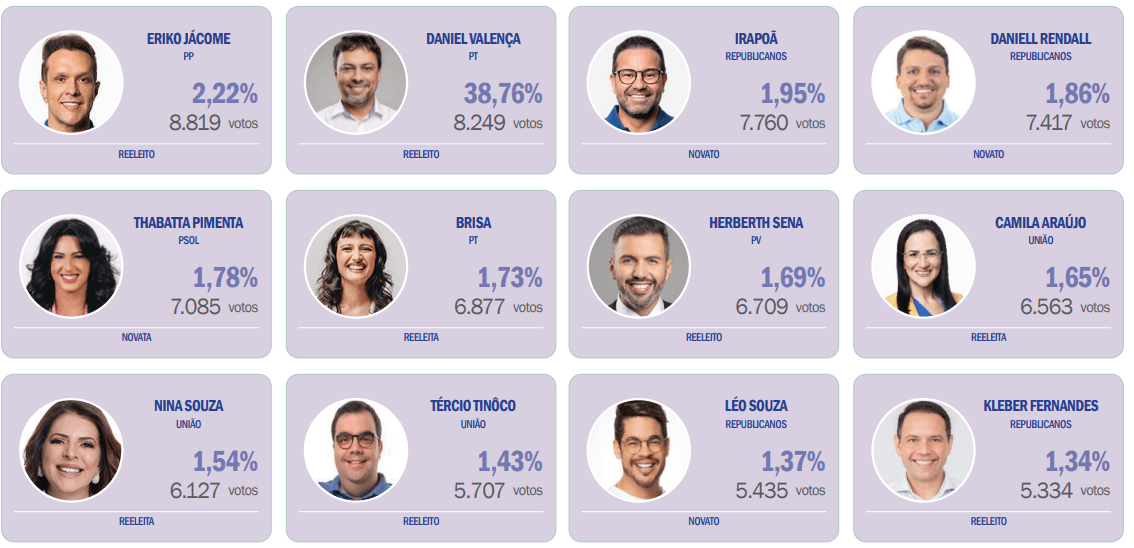 Câmara Natalense tem mais de 50% de renovação