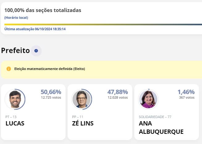 ELEIÇÕES 2024: Lucas (PT) é eleito prefeito de Currais Novos