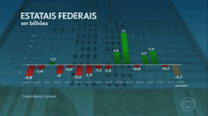 Contas das estatais federais brasileiras devem fechar 2024 com o maior déficit em 15 anos