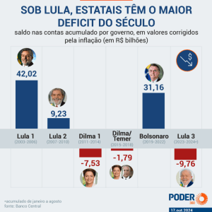 Lula acumula em 2 anos o maior rombo de estatais do século