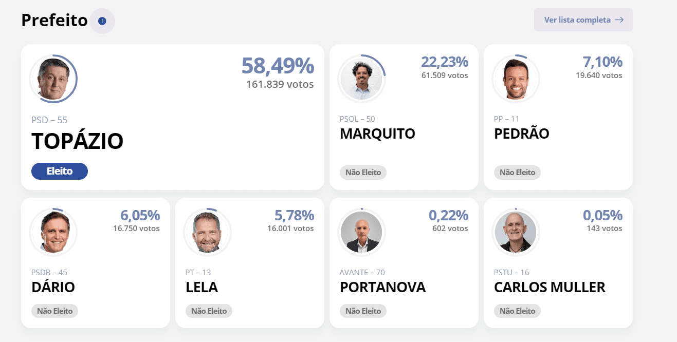 ELEIÇÕES 2024: Topázio Neto (PSD) é reeleito prefeito de Florianópolis (SC)