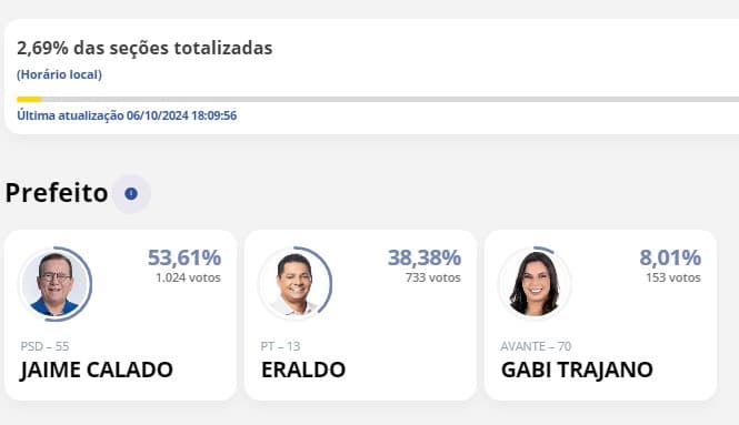 [ELEIÇÕES 2024] São Gonçalo do Amarante tem 2,69% das urnas apuradas: Jaime Calado 53,61%, Eraldo 38,38%