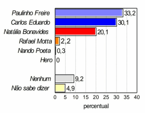PESQUISA CONSULT/TRIBUNA DO NORTE/ESTIMULADA: Paulinho Freire vira e abre 3 pontos de vantagem com 33,2% contra 30,1% de Carlos Eduardo