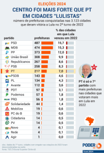 PT venceu só em 217 das 3.123 cidades nas quais Lula ganhou em 2022
