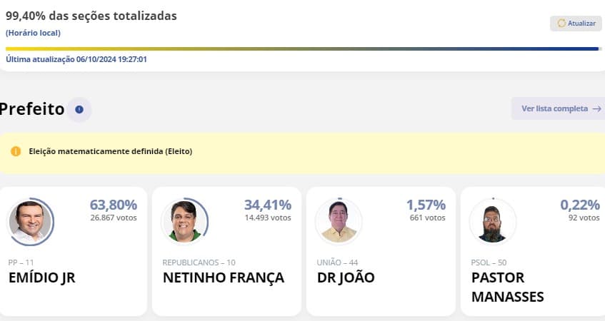 ELEIÇÕES 2024: Emídio Jr. (PP) é reeleito prefeito de Macaíba