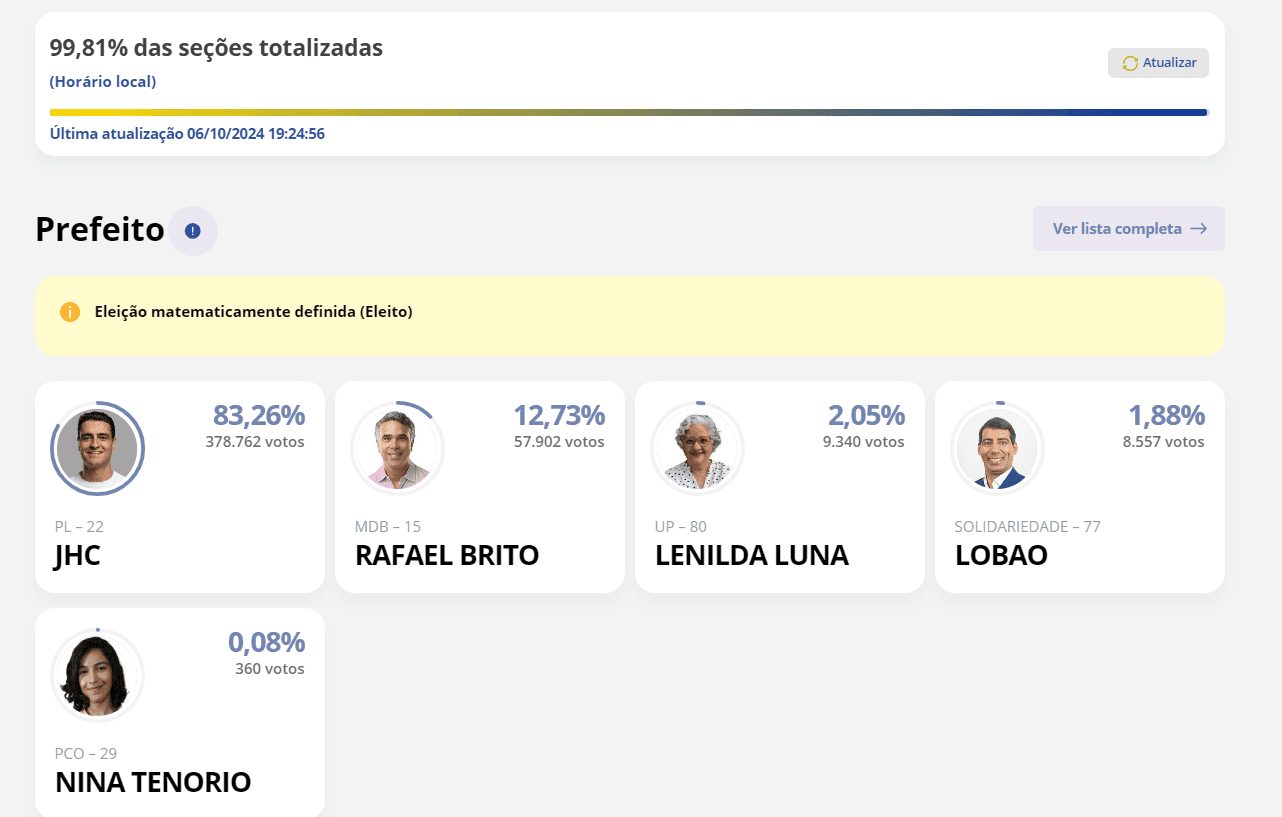 ELEIÇÕES 2024: João Henrique Caldas, do PL, é reeleito prefeito de Maceió (AL)