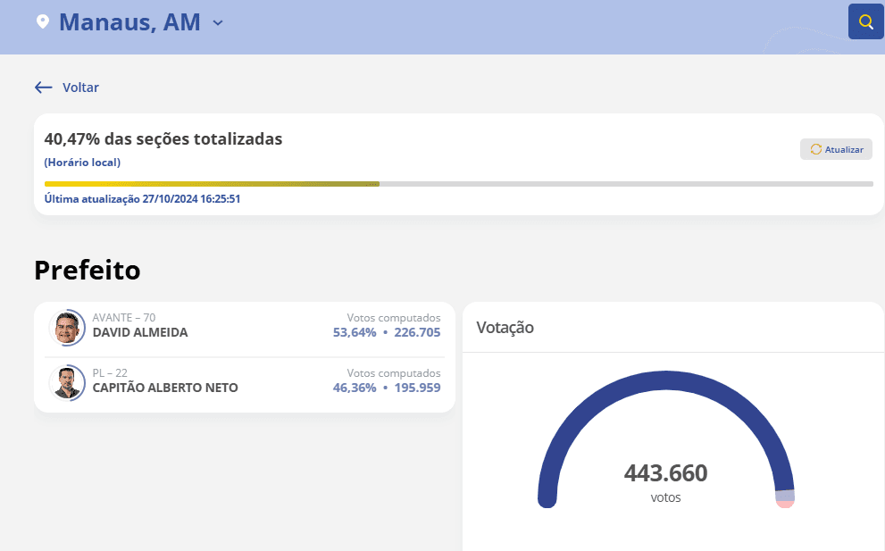 [ELEIÇÕES 2024] Com 40,47% das urnas apuradas em Manaus, David Almeida tem 53,64% e Capitão Alberto Neto 46,36%