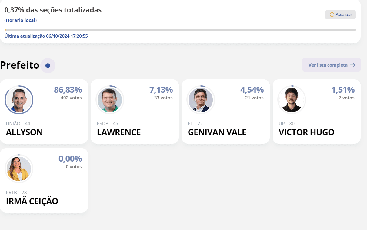 ELEIÇÕES 2024: Mossoró tem 0,37% as urnas apuradas: Allyson 86,38%; Lawrence 7,13%