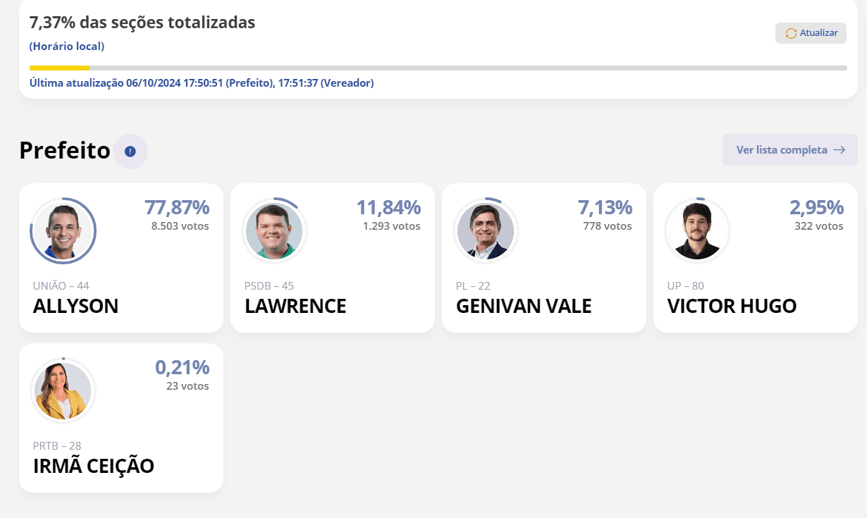 ELEIÇÕES 2024: Mossoró tem 7,37% as urnas apuradas: Allyson 77,87%; Lawrence 11,84%