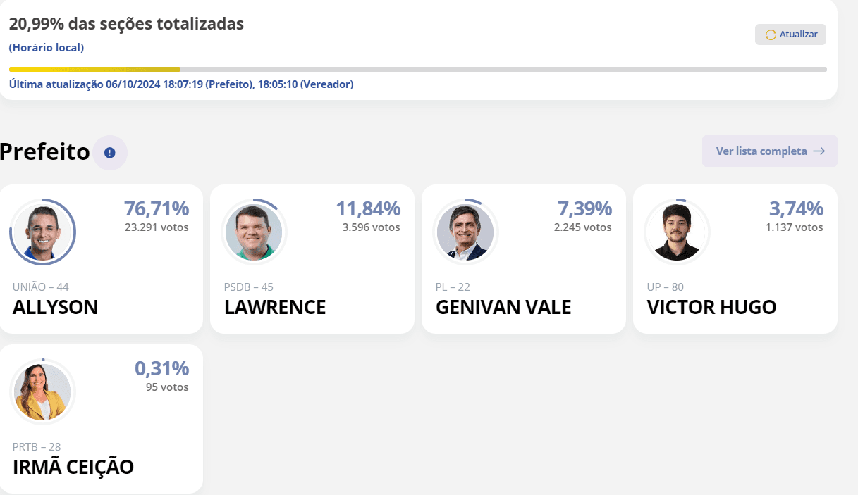 ELEIÇÕES 2024: Mossoró tem 20,99% as urnas apuradas: Allyson 76,61%; Lawrence 11,84%