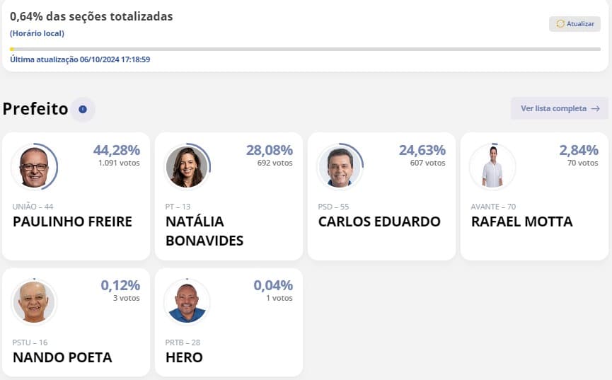 [ELEIÇÕES 2024] Natal tem 0,64% das urnas apuradas: Paulinho Freire 44,28%; Natália Bonavides 28,08%, Carlos Eduardo 24,63%