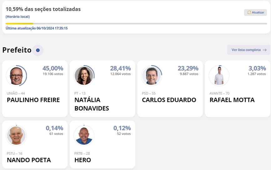 [ELEIÇÕES 2024] Natal tem 10,59% das urnas apuradas: Paulinho Freire 45%; Natália Bonavides 28,41%, Carlos Eduardo 23,29%