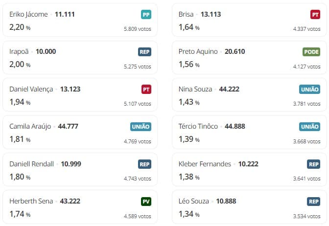 ELEIÇÕES 2024: Com 66,52% das urnas apuradas, confira os mais votados para vereador em Natal