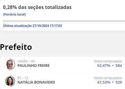 [ELEIÇÕES 2024] Paulinho Freire tem 52,47%; Natália Bonavides 47,53% em 1ª parcial da apuração divulgada pelo TSE