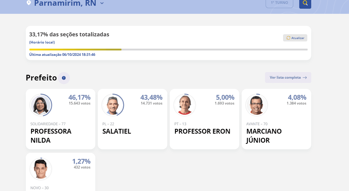 [ELEIÇÕES 2024] Parnamirim tem 33,17% das urnas apuradas: Professora Nilda 46,28%; Salatiel 43,48%, Professor Eron 5%