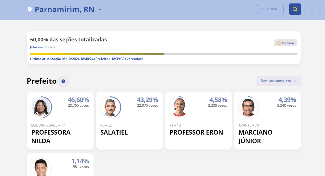 [ELEIÇÕES 2024] Parnamirim tem 50% das urnas apuradas: Professora Nilda 46,60%; Salatiel 43,29%, Professor Eron 4,58%