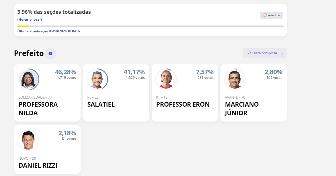 [ELEIÇÕES 2024] Parnamirim tem 3,96% das urnas apuradas: Professora Nilda 46,28%; Salatiel 41,17%, Professor Eron 7,57%
