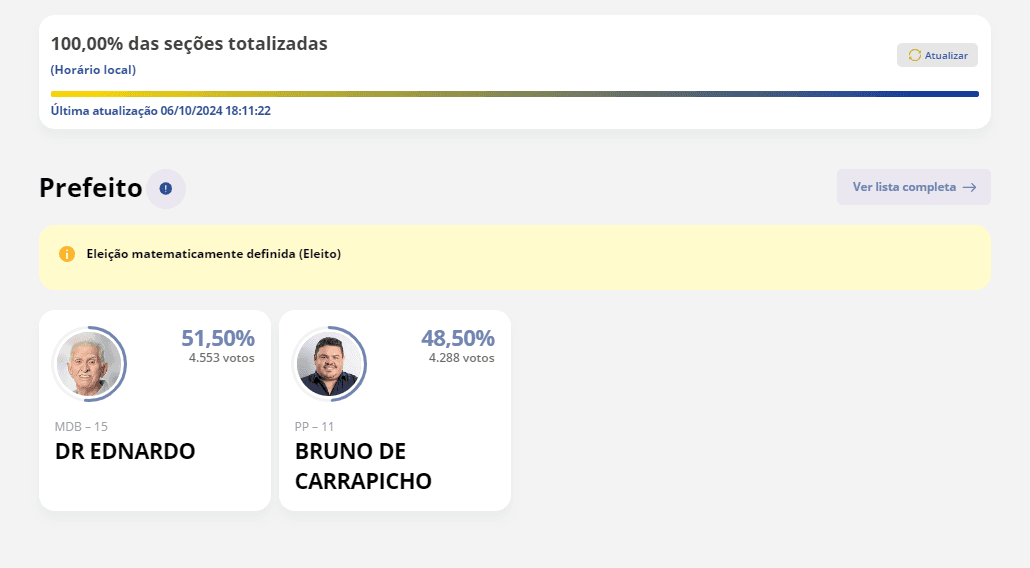 [ELEIÇÕES 2024] Com 51,50% dos votos, Dr Ednardo é eleito prefeito de Patú