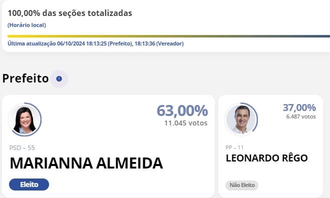 ELEIÇÕES 2024: Marianna Almeida é reeleita prefeita de Pau dos Ferros