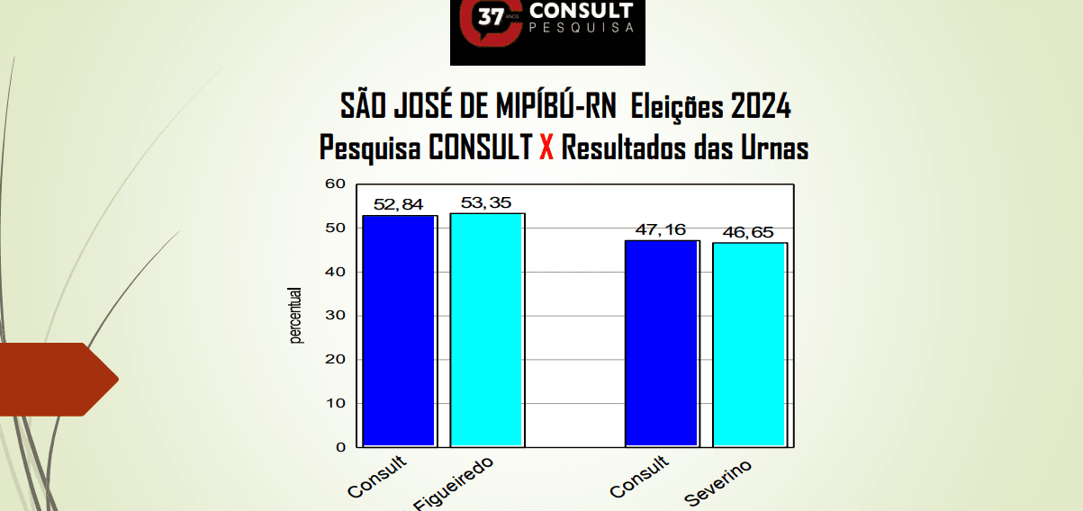 Institutos de pesquisa Consult e Perfil divulgam comparativos de pesquisas publicadas; confira
