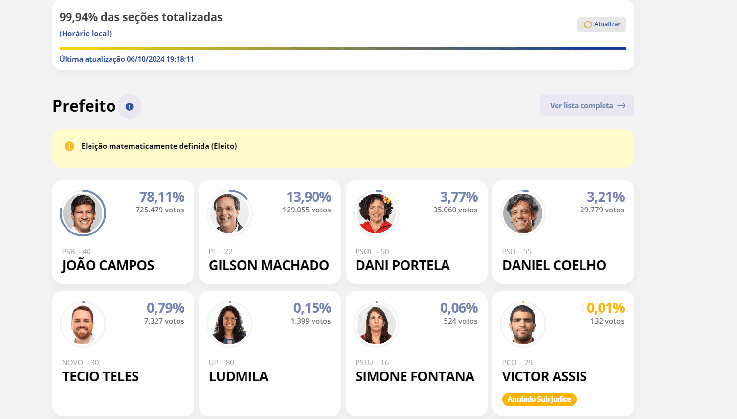 ELEIÇÕES 2024: João Campos (PSB) é reeleito em Recife (PE)