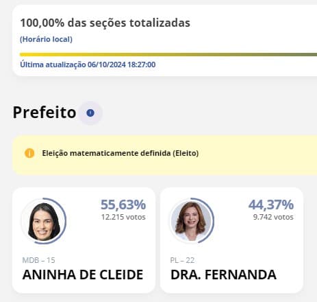ELEIÇÕES 2024: Aninha de Cleide é eleita prefeita de Santa Cruz