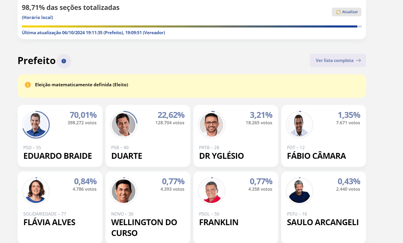 ELEIÇÕES 2024: Eduardo Braide (PSD) é éleito prefeito de São Luís (MA)