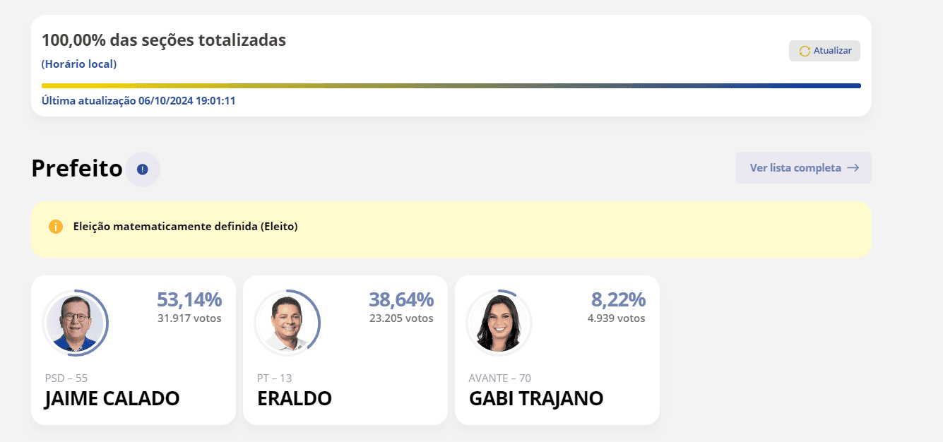 ELEIÇÕES 2024: Jaime Calado (PSD) é eleito prefeito de São Gonçalo do Amarante com 53,14% dos votos