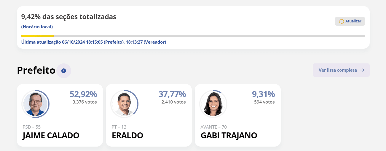 ELEIÇÕES 2024: São Gonçalo do Amarante tem 9,42% das urnas apuradas: Jaime Calado 52,92%; Eraldo 37,77%
