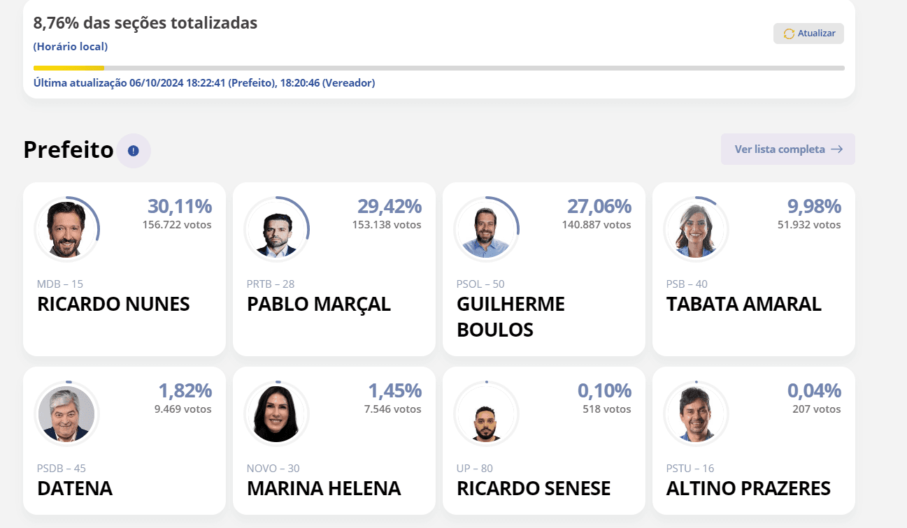 ELEIÇÕES 2024: São Paulo tem 8,76% as urnas apuradas: Nunes 30,11%; Marçal 29,42%