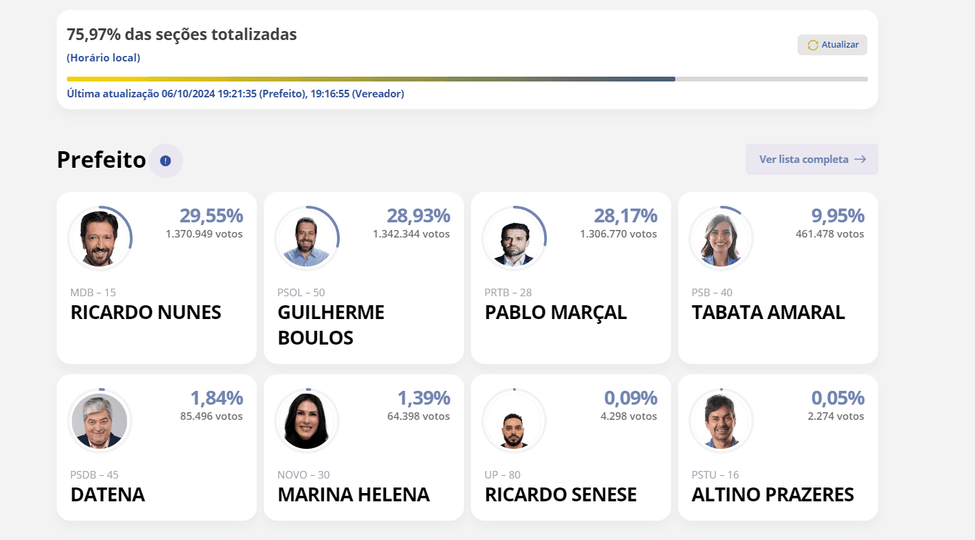 ELEIÇÕES 2024: São Paulo tem 75,97% as urnas apuradas: Nunes 29,55%; Boulos 28,93%  Marçal 28,17%