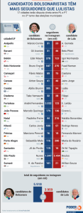 Candidatos de Bolsonaro têm 2,2 mi de seguidores a mais que os de Lula