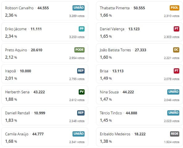 ELEIÇÕES 2024: Com 39,45% das urnas apuradas, confira os mais votados para vereador em Natal
