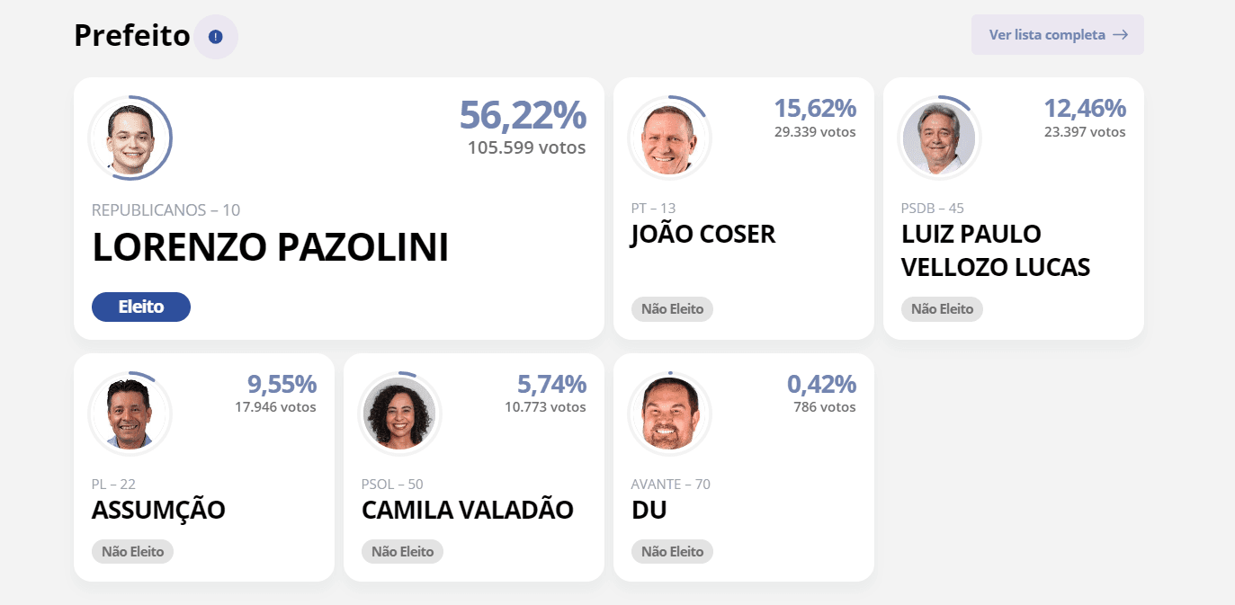 ELEIÇÕES 2024: Lorenzo Pazolini (Republicanos) é reeleito prefeito de Vitória (ES) com 56,22% dos votos