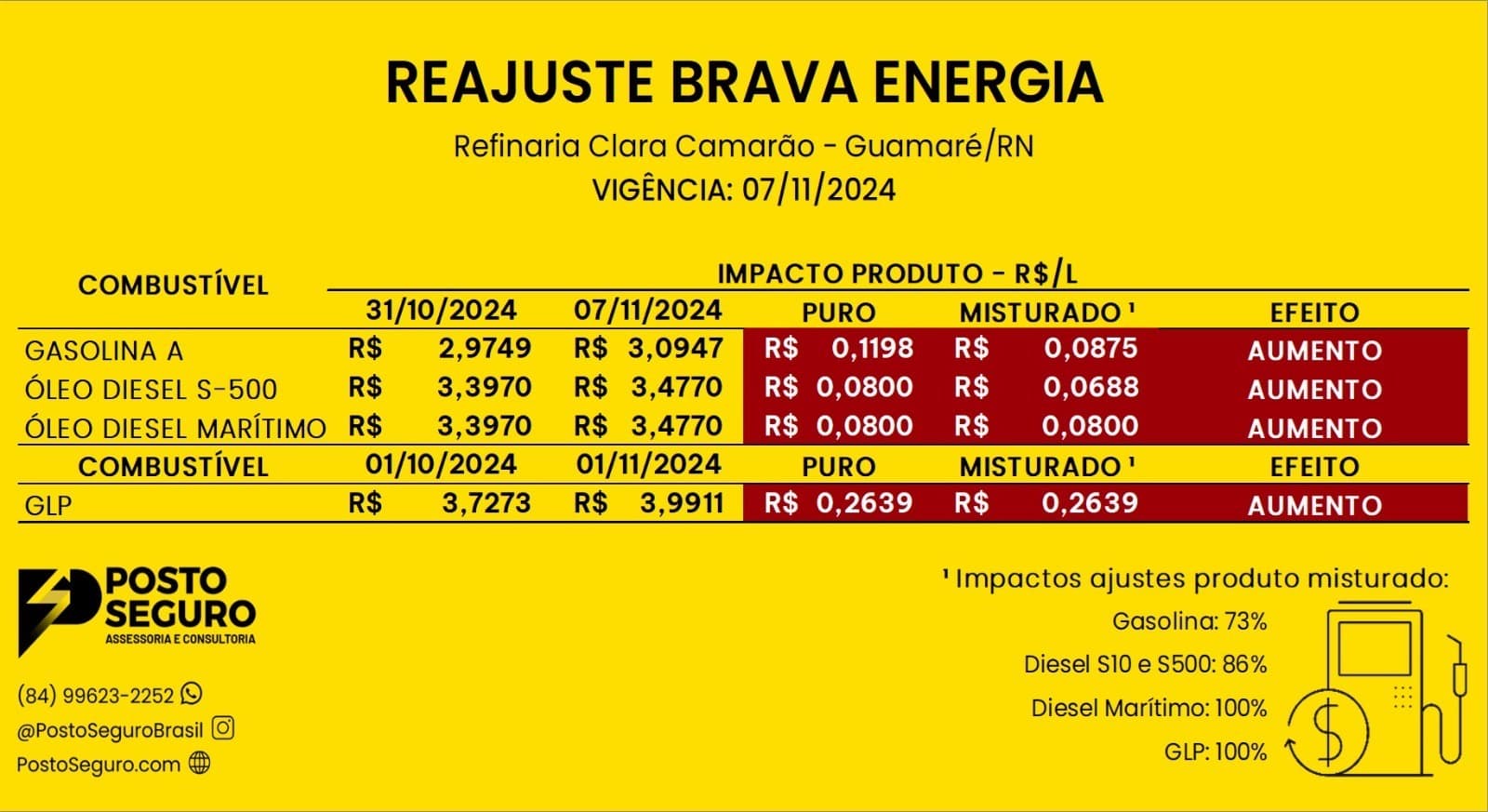 Refinaria  Clara Camarão aumenta preços de gasolina e diesel
