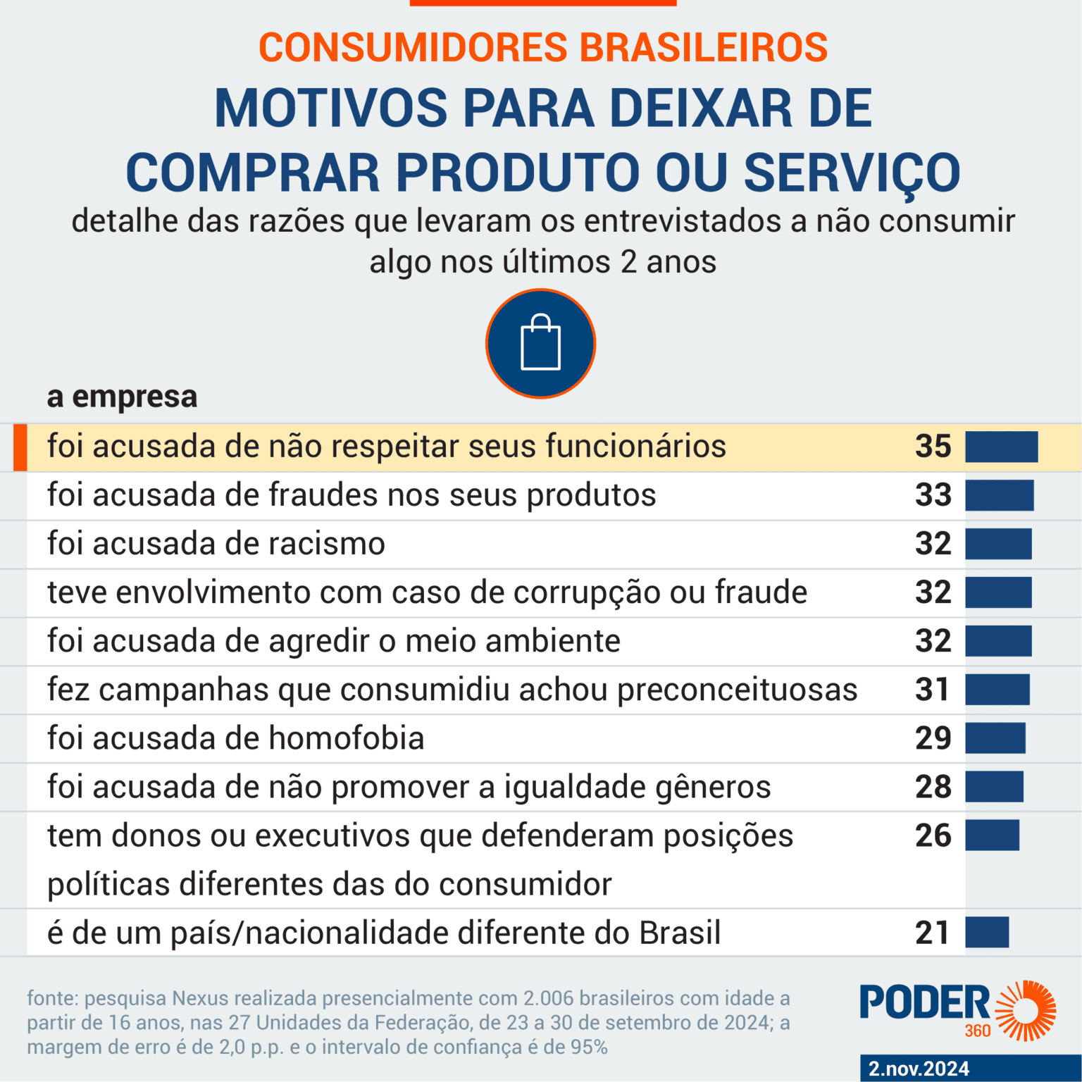 47% dos brasileiros boicotaram marcas por desrespeito ou discriminação