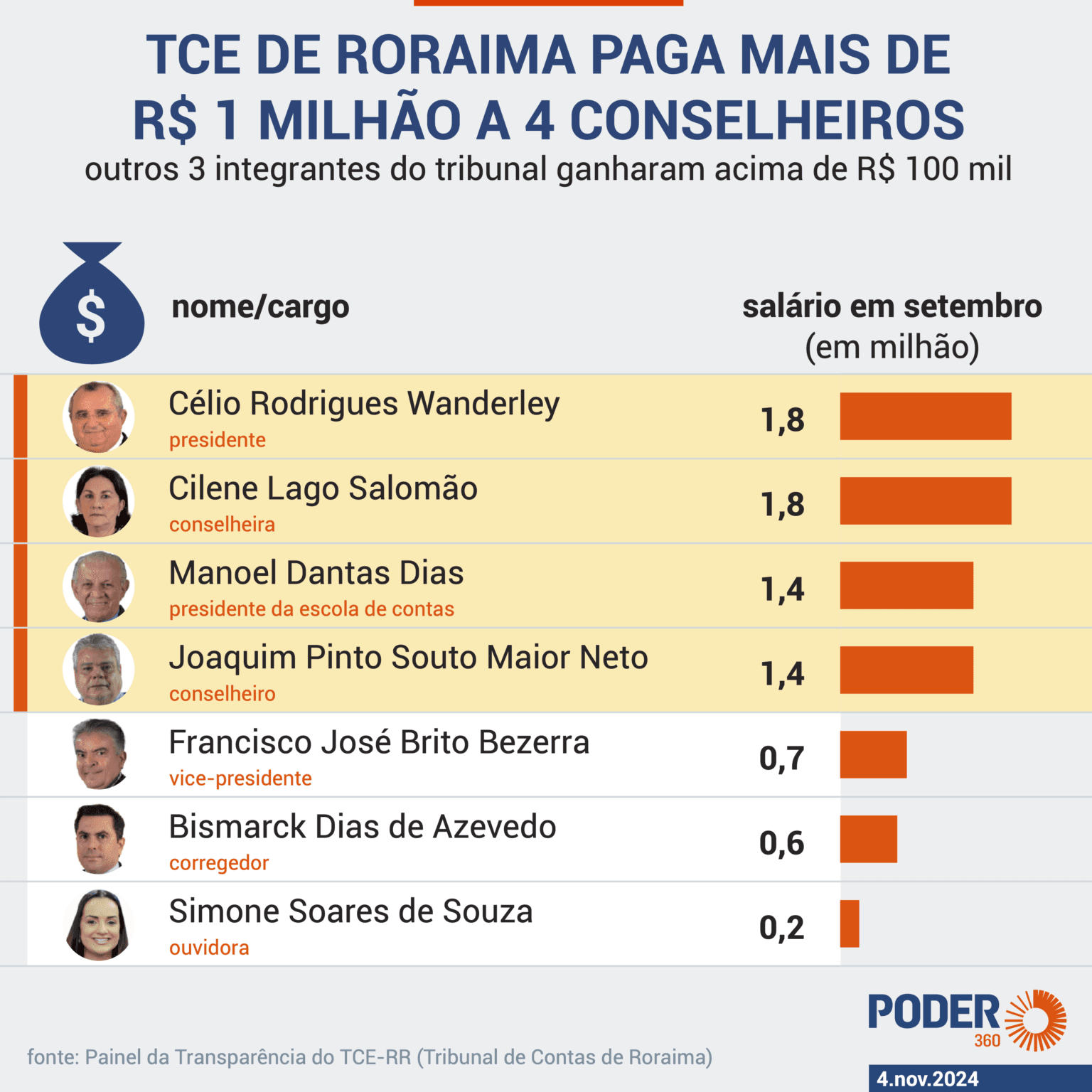 TCE-RR paga supersalários de até R$ 1,8 milhão a conselheiros
