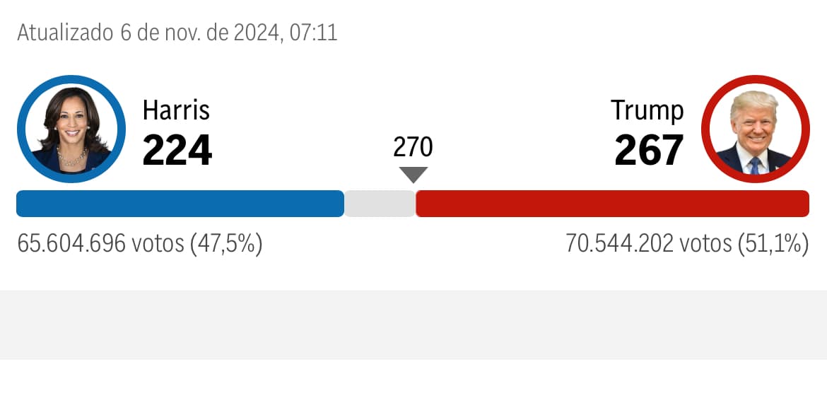Trump ganhou ou está à frente em todos os 7 estados-chave da eleição nos EUA