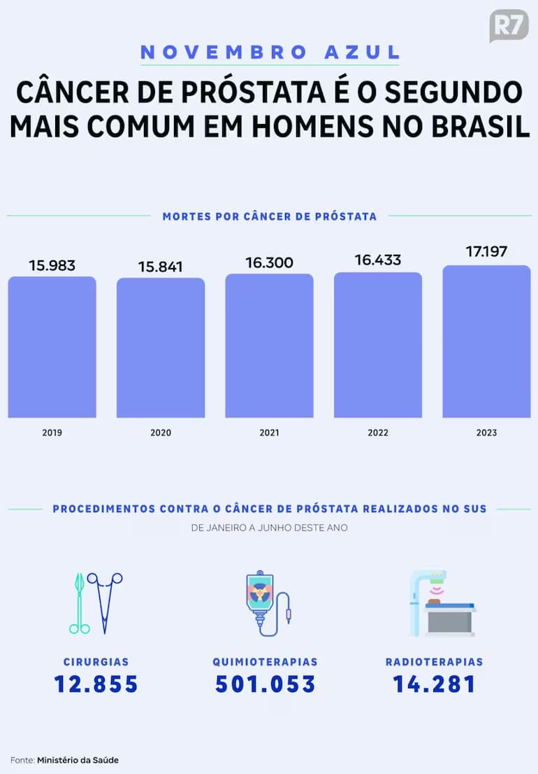 Câncer de próstata mata em média 47 homens por dia no país