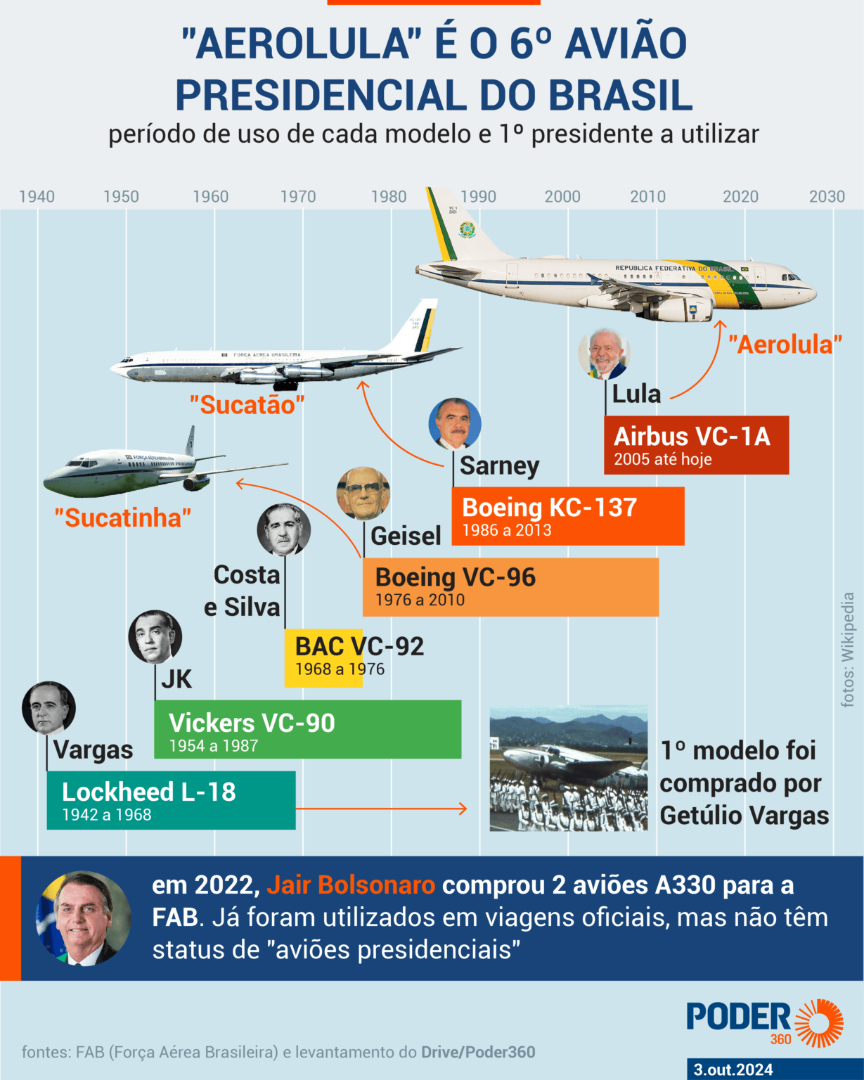 Novo avião de Lula custa R$ 1,5 bi e pode chegar em 1 ano e meio