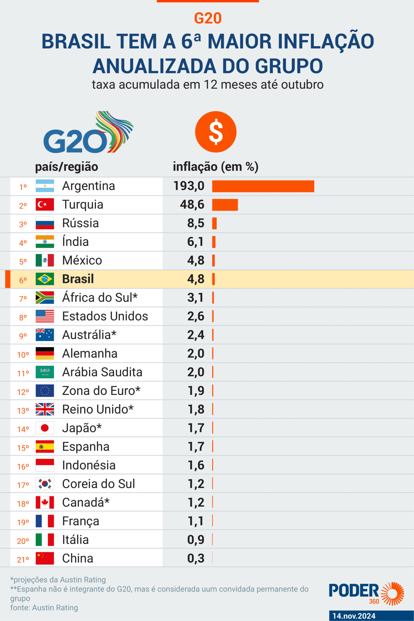 Brasil tem a 6ª maior inflação e o 4º maior juros nominais do G20