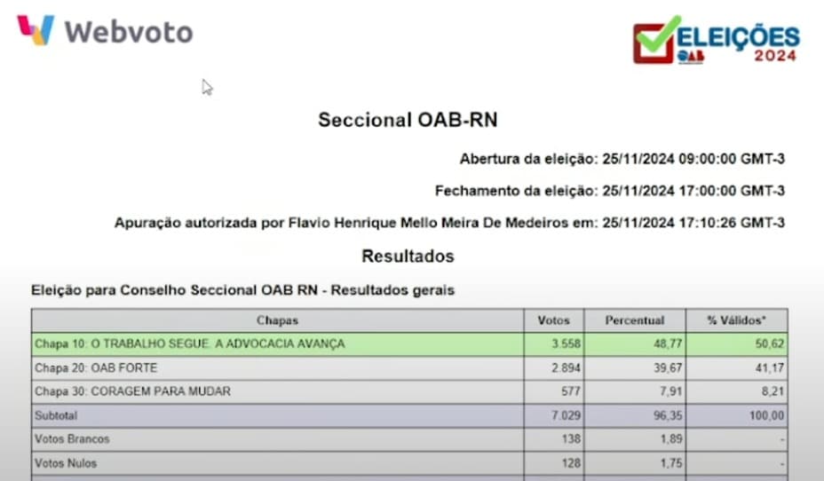Com mais de 600 votos de maioria, Carlos Kelsen e Bárbara Paloma vencem eleições da OAB-RN