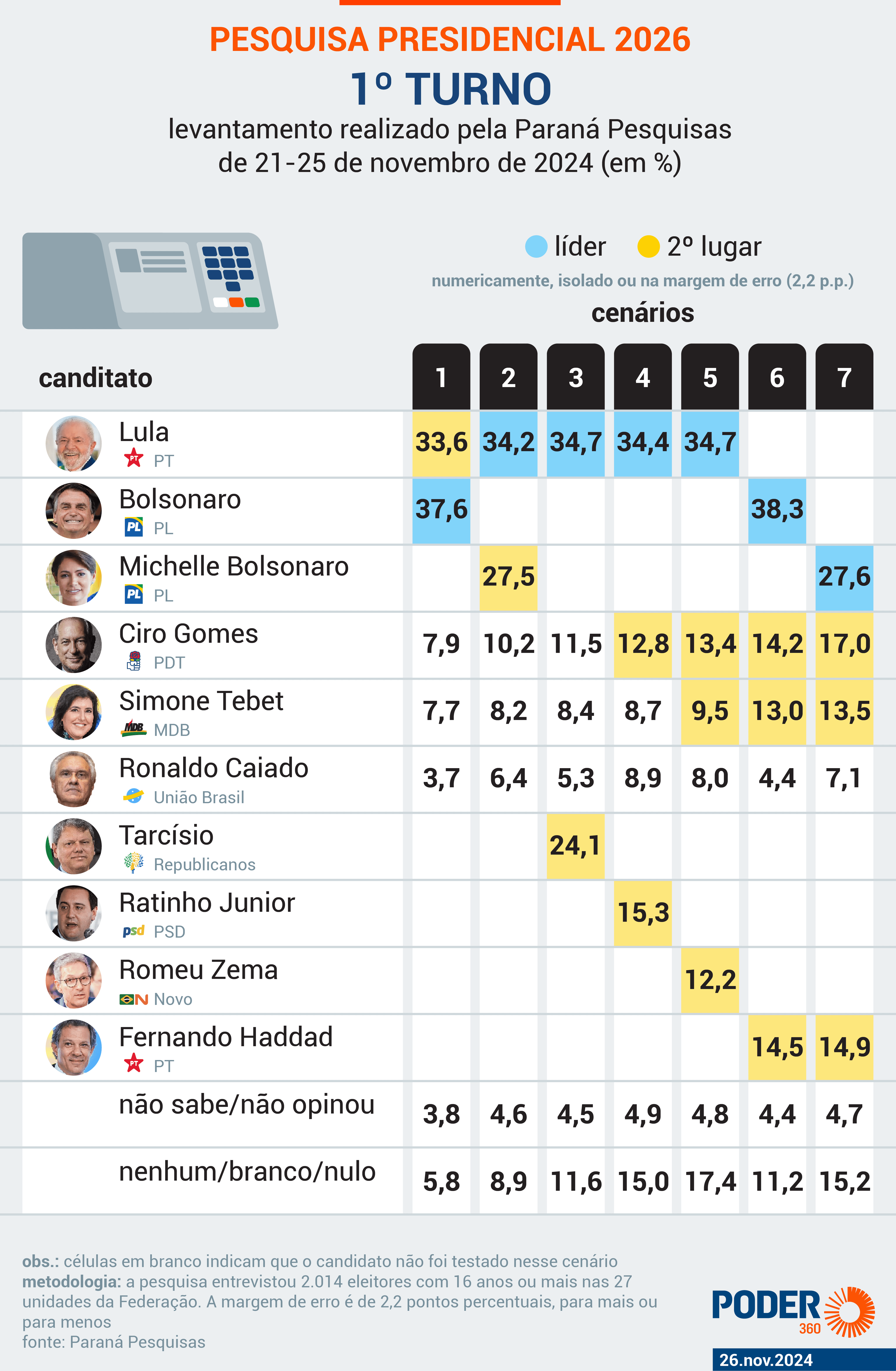 Bolsonaro teria 37,6% contra 33,6% de Lula se eleição fosse hoje