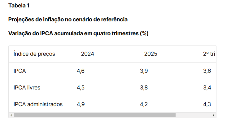 Copom acelera ritmo e eleva Selic em 0,50 ponto, para 11,25% ao ano