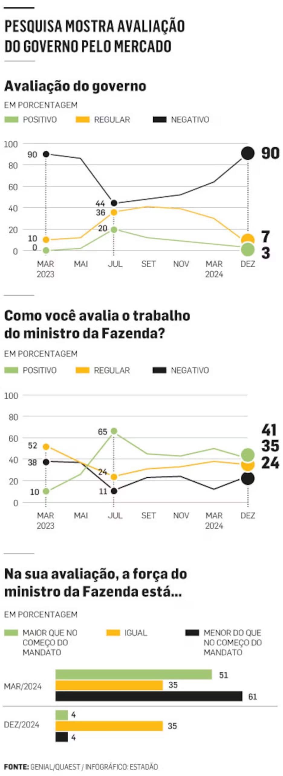 Reprovação de Lula no mercado sobe para 90%, mostra pesquisa Genial/Quaest
