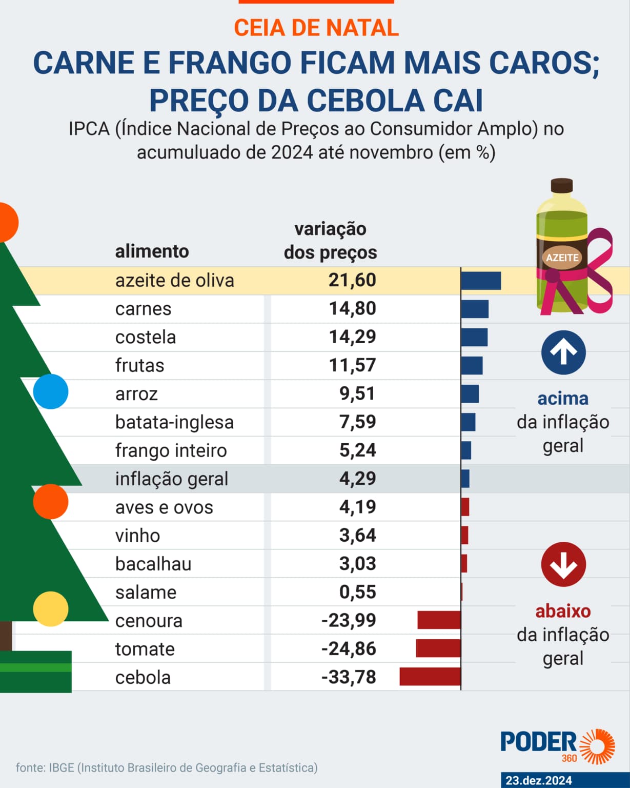 Brasileiro passará Natal com preço da carne e frango mais caros