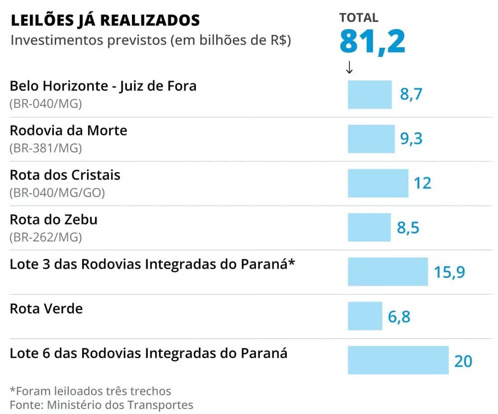 Na metade do mandato, Lula cumpriu menos de um terço da meta de leilões de rodovias