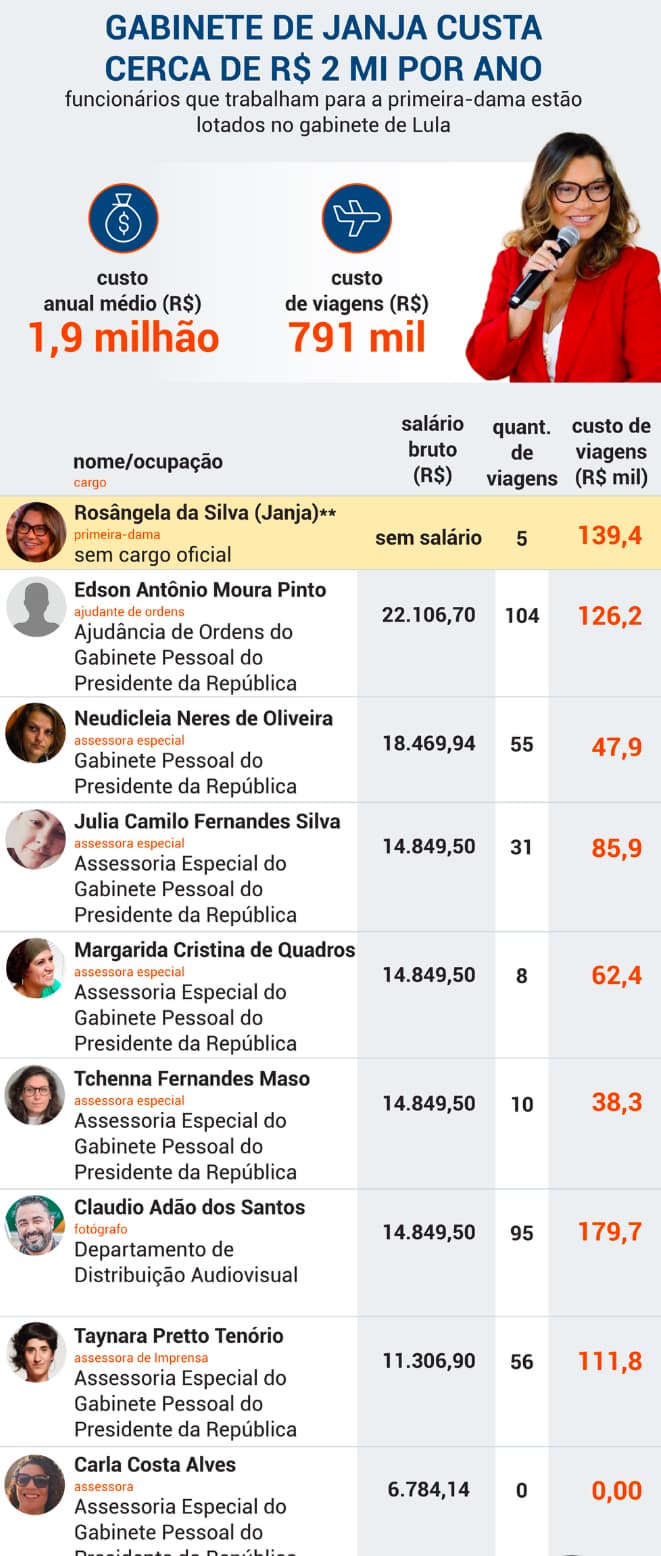 Gabinete de Janja no Planalto custa cerca de R$ 2 mi por ano