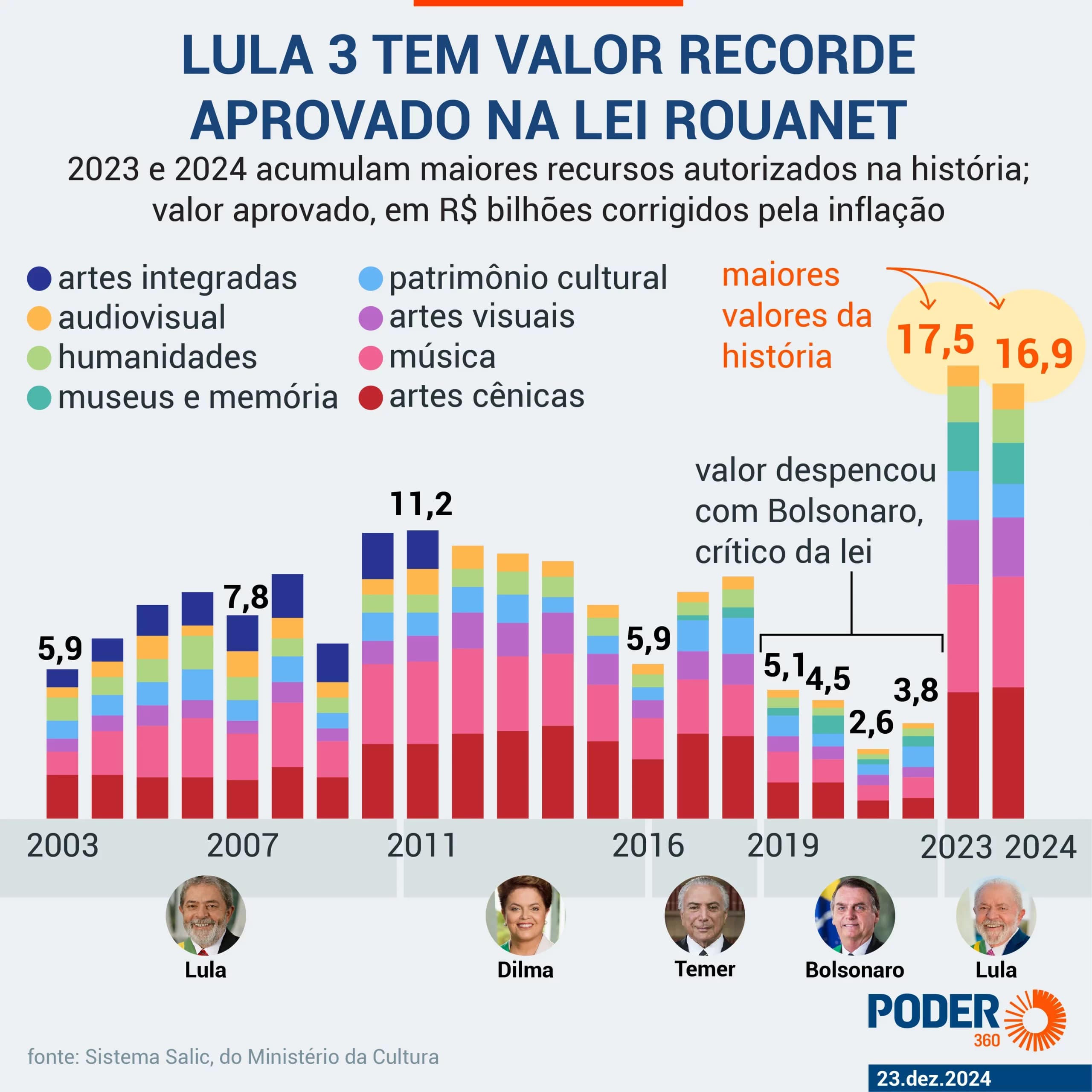Lula acumula recordes e autoriza R$ 34,4 bi para Rouanet em 2 anos